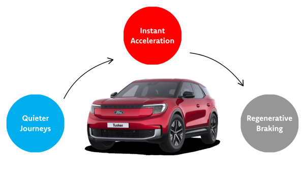 Graphic highlighting the driving benefits of electric cars. Features icons representing instant acceleration, quieter journeys with reduced engine noise, and regenerative braking, which recovers energy while slowing down and can help reduce brake wear.