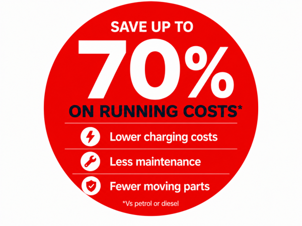 Electric car running cost comparison showing EV drivers can save up to 70% on running costs through lower charging costs, less maintenance and fewer moving parts compared with petrol and diesel cars.