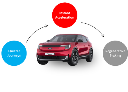 Graphic highlighting the driving benefits of electric cars. Features icons representing instant acceleration, quieter journeys with reduced engine noise, and regenerative braking, which recovers energy while slowing down and can help reduce brake wear.