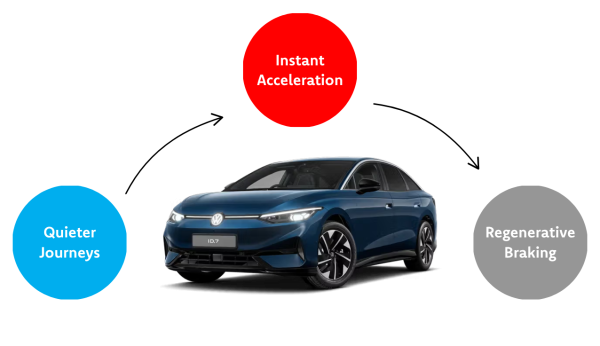 Graphic highlighting the driving benefits of electric cars. Features icons representing instant acceleration, quieter journeys with reduced engine noise, and regenerative braking, which recovers energy while slowing down and can help reduce brake wear.